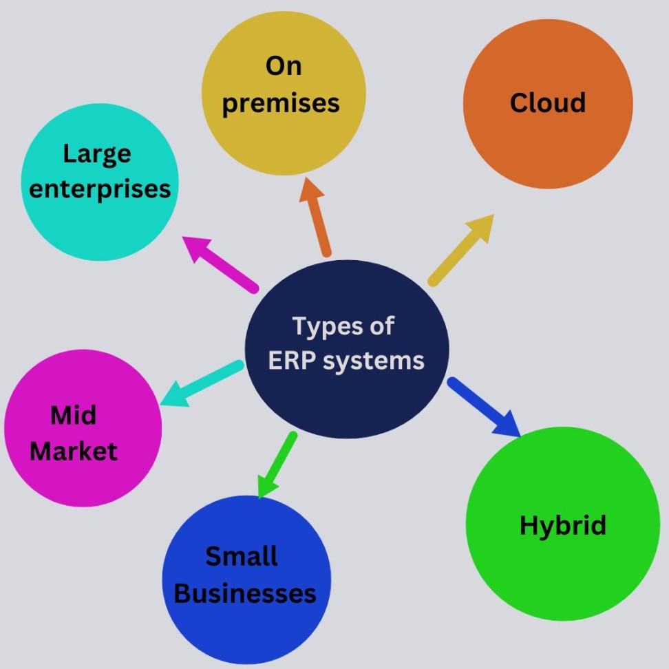 What are the Features and Types of ERP Systems?